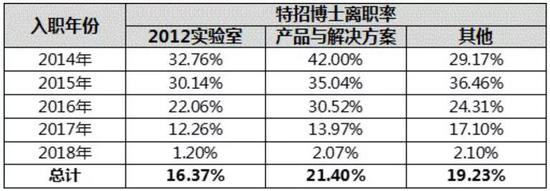 2、“英雄无用武之地”是人才土壤“肥力”流失的主要因素