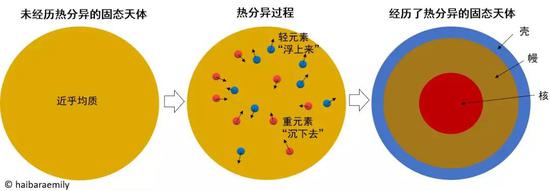 大型岩质天体热分异的大致过程。又双叒叕见这张万能的图orz | 制图：haibaraemily