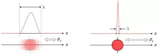 这个图阐释了位置和动量之间固有的不确定关系。如果其中一个知道得更准确，那么能够准确知道另一个的可能性就会更低。| 图片来源：维基共享用户 Maschen