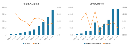 ▲阿里巴巴近10年营收及净利情况，单位：亿元，来源：Wind