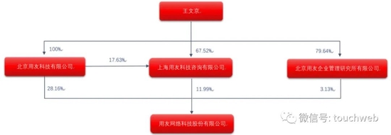 截至2021年12月31日，王文京一共控制用友网络43.28%的股权。