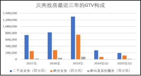 贝壳找房最近三年的GTV构成 　　（数据来源：招股书）