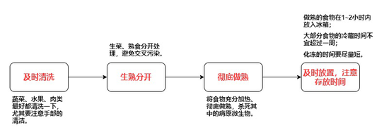 冰箱使用原则。