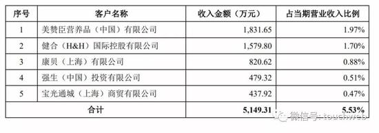 若羽臣的客户包括美赞臣、健合(H&H)、康贝、强生、宝光通城等。