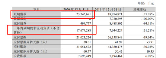 2020年苏宁易购的主要债权债务关系。来源：公司财报