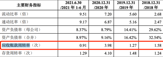 格灵深瞳应收账款周转率，图源格灵深瞳招股书