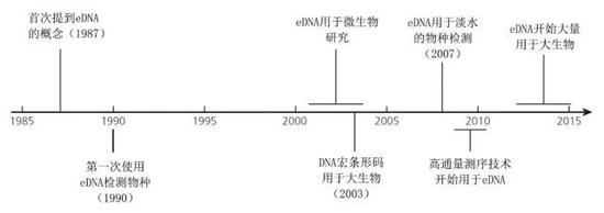 eDNA的发展历史（图片来源：参考文献5）