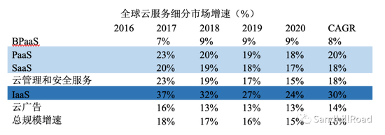 数据来源：Gartner（Feb.2017）