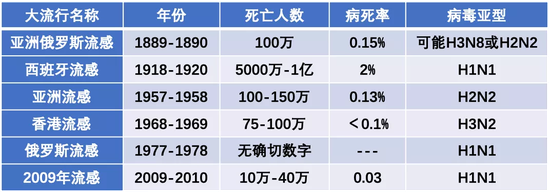 已知的流感大流行。数据来自维基百科（实际上，自1580年首次有详尽记载以来，流感大爆发呈现周期性特征，每隔二三十年就会爆发一次）