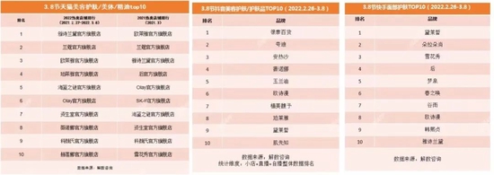 3.8节期间,天猫、抖音和快手的美妆护肤品类TOP10