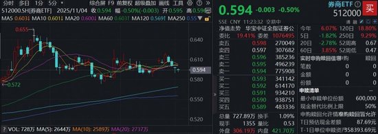 无惧震荡，资金+业绩强支撑！顶流券商ETF（512000）连续3日吸金逾14亿元，规模首次逼近400亿元