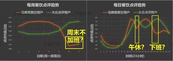 ▲ 餐饮点评上,马蜂窝与大众点评的发布时间对比,图片来自:乎睿数据