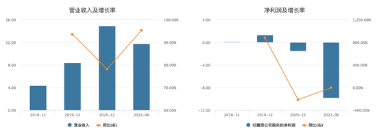 趣丸
集团净利由盈转亏近10亿 未成年违规充值“屡教难改”