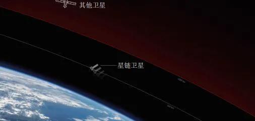 图2  在组网第一阶段的大约1600颗卫星将在550km高度处环绕地球运行。之后，2700多颗卫星会进入1100~1325km的较高轨道，完成全球组网。第二阶段的七千多颗卫星将进入更低的300km高度。来源：starlink