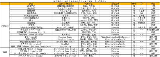 字节游戏自研和发行情况,来源:游戏茶馆