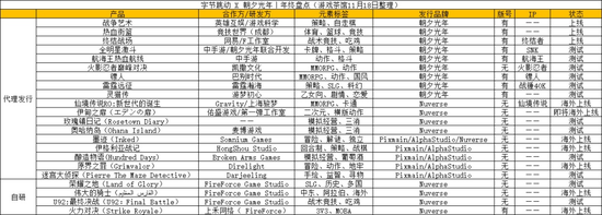 字节游戏自研和发行情况，来源：游戏茶馆