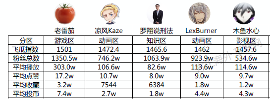 图9：B站2020年11月UP主综合排序TOP 5，资料来源：方正证券研究所