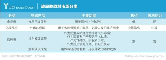 口服玻尿酸“吃了能变美” 华熙生物做推手要收割谁？(图2)