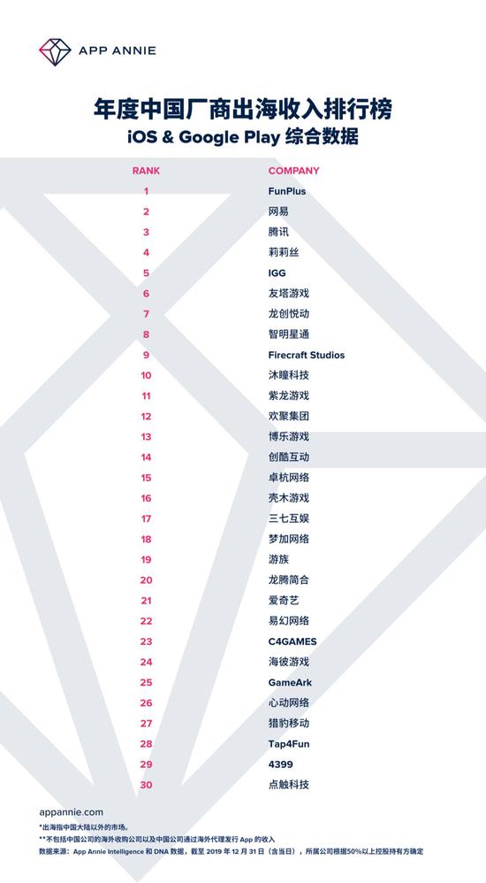  2019年度中国厂商出海收入排行榜（点击看大图）