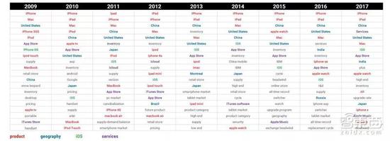 ▲&nbsp;苹果历年财报电话会议关键词