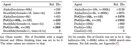 ▲不同智能体的相对Elo表，每个智能体与其他智能体进行200场比赛
