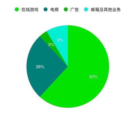 图注：网易2018年一季度各项业务营收占比