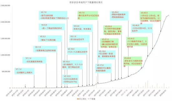 拼多多安卓用户下载量增长情况图，来源网络