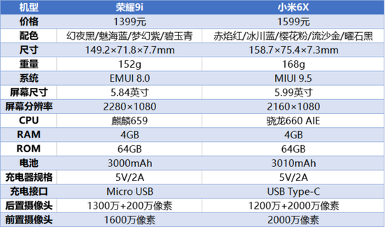荣耀9i参数对比小米6X(均为4GB+64GB版)