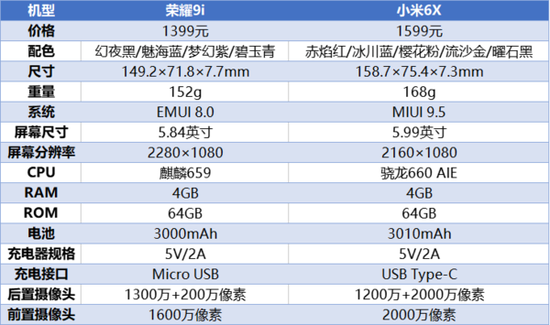 荣耀9i评测对比小米6X 差200元该怎么选