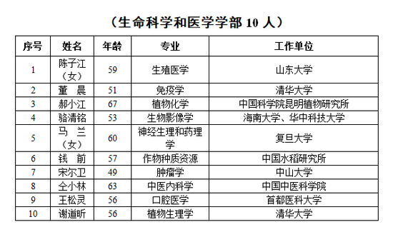 英姓人口_清华4位教师 3位校友,当选2017年中国科学院院士
