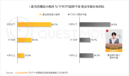 QuestMobile:月活百万用户微信小程序破千个