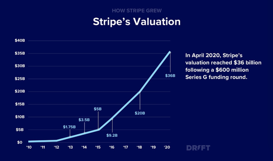 图&nbsp;Stripe的截止到2014年4月的估值走势，图片来自于DRIFT