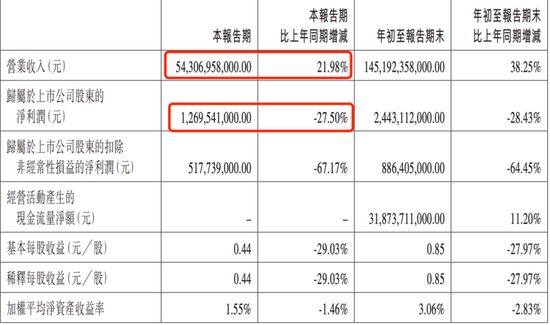 比亚迪第三季度财报，图源财报