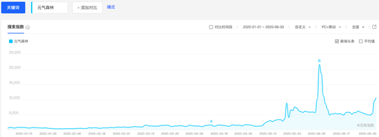 2020年元气森林百度指数