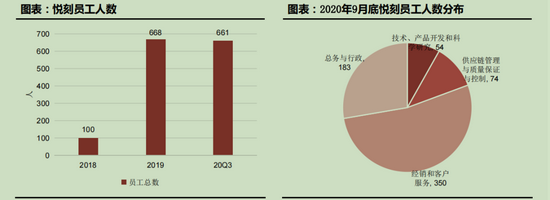 （资料来源：公司招股书，方正证券研究所）