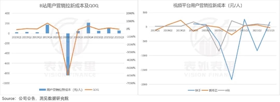 备注：用户营销拉新成本＝销售费用/MAU。