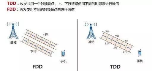 FDD和TDD比较