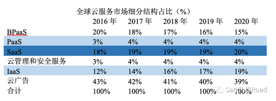 数据来源：Gartner（Feb.2017）