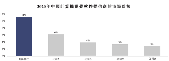 ▲2020年中国计算机视觉软件提供商的市场份额