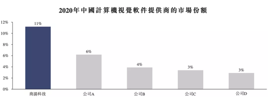 图片来源：商汤科技招股书