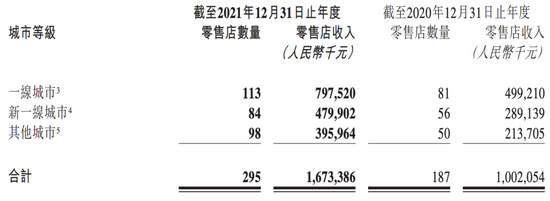 不同等级城市的零售店情况

　　图源&nbsp;/ 泡泡玛特2021年年报