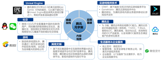 ▲腾讯元宇宙(图源:《元宇宙2022——蓄积的力量》报告)