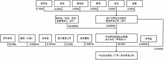TCL控股股权结构