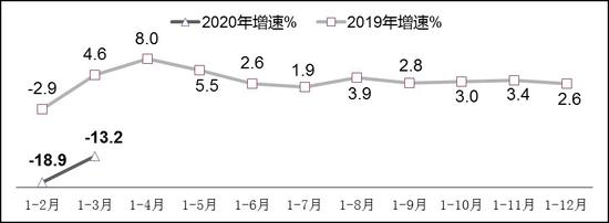 图3  2019年-2020年一季度软件业出口增长情况