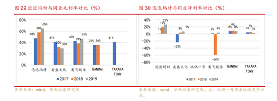 各家毛利率&净利率对比