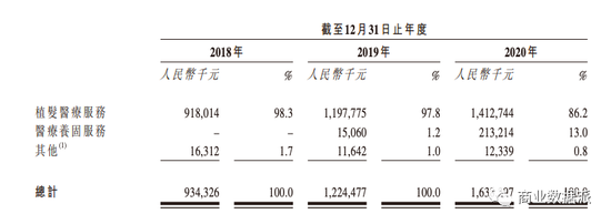 （图片来源：雍禾医疗招股书）