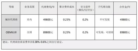 林乐公司提供的两种代理模式对比（全套系统）