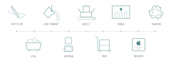 苹果制造全流程图，截图来自苹果官网