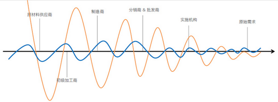 图/图解牛鞭效应