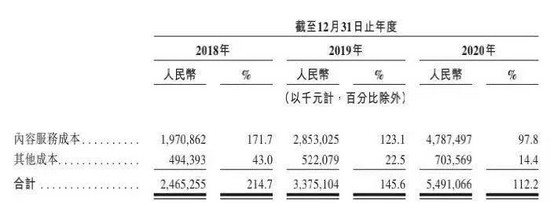 2018年-2020年内容服务成本， 　　图源网易云音乐招股说明书